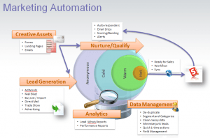 Marketing Automation